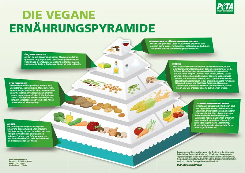 vegane Ernaehrungspyramide PETA2