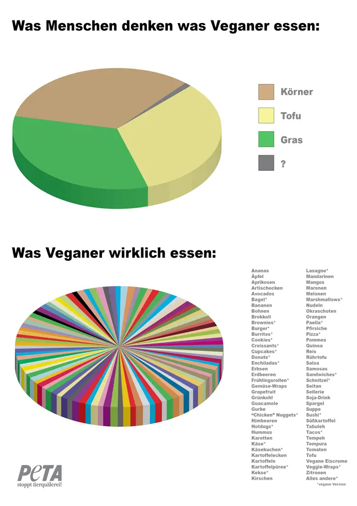 was veganer essen