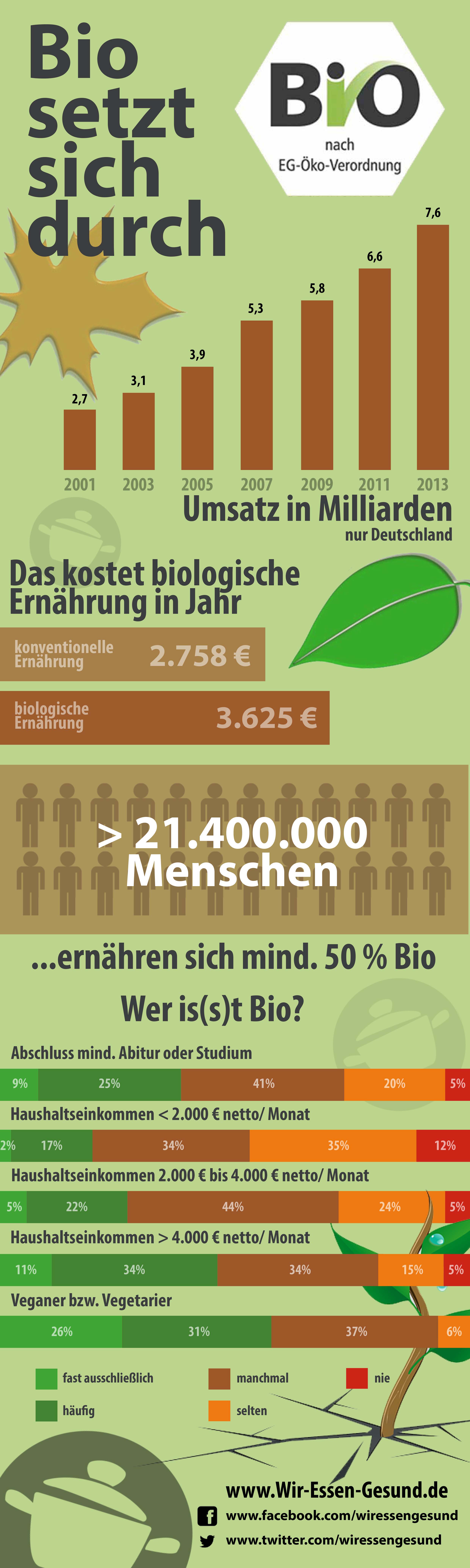 Bio setzt sich durch Infografik