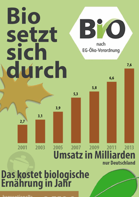 Bio setzt sich durch (Infografik)