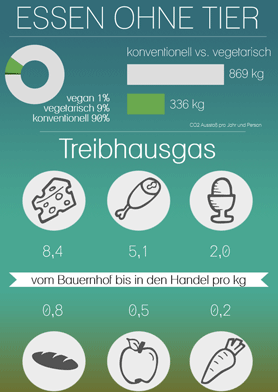 Essen ohne Tier (Infografik)