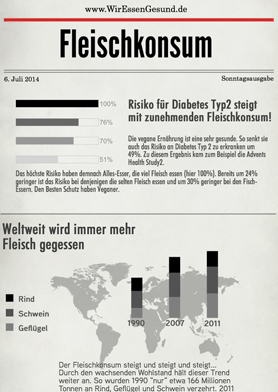 Fleischkonsum (Infografik)