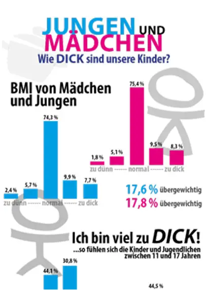 Wie dick sind unsere Kinder wirklich? (Infografik)