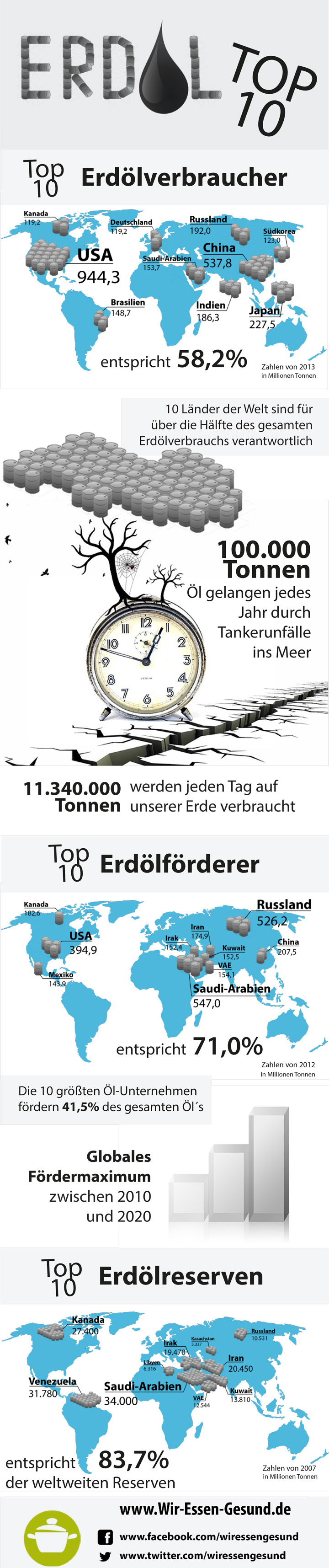 Erdoel-Infografik