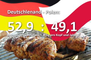 Fleischkonsum-Deutschland-Polen-Vergleich