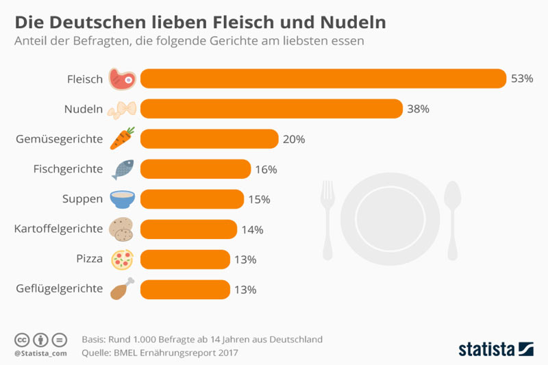 Statista Ernährungsreport 2017 