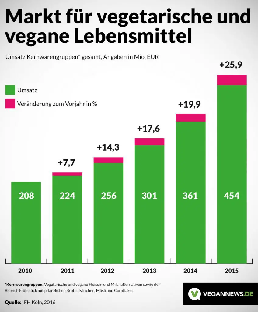 vegane Lebensmittel