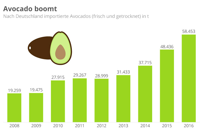 Avocado boom Deutschland
