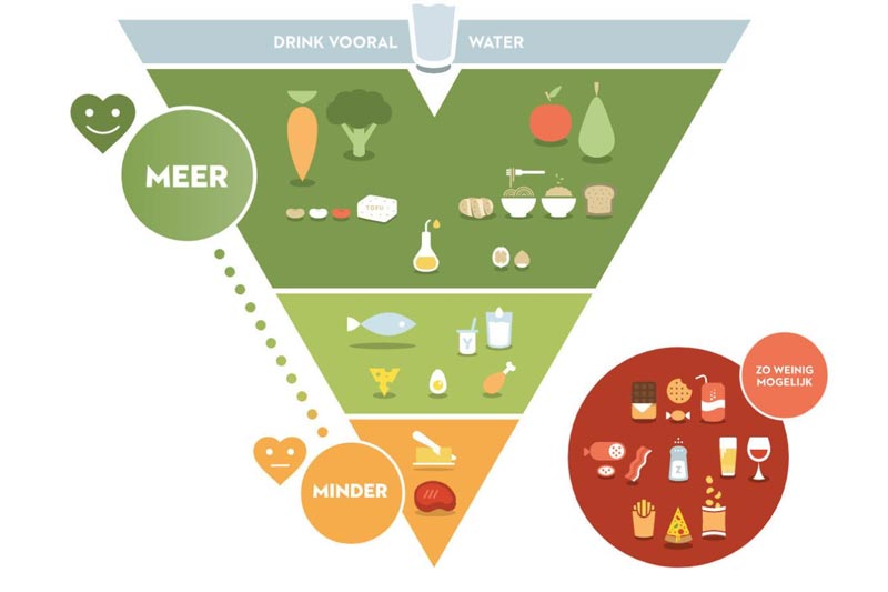 belgische Ernährungspyramide