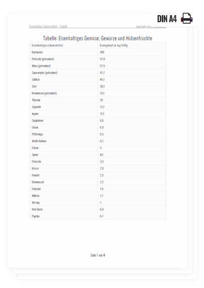 Liste eisenhaltiger Lebensmittel zum Ausdrucken (DIN A4)