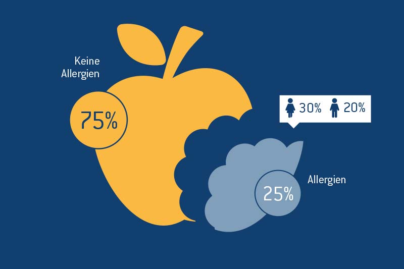 Jede(r) vierte verträgt Lebensmittel nicht