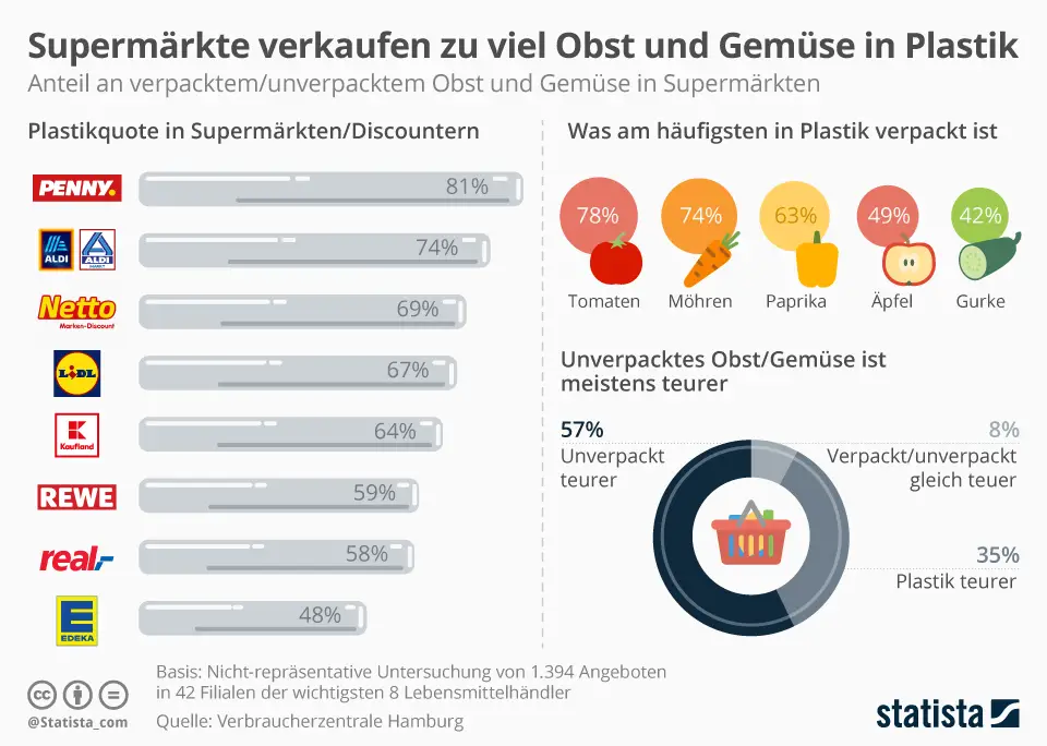 Plastik Obst und Gemüse